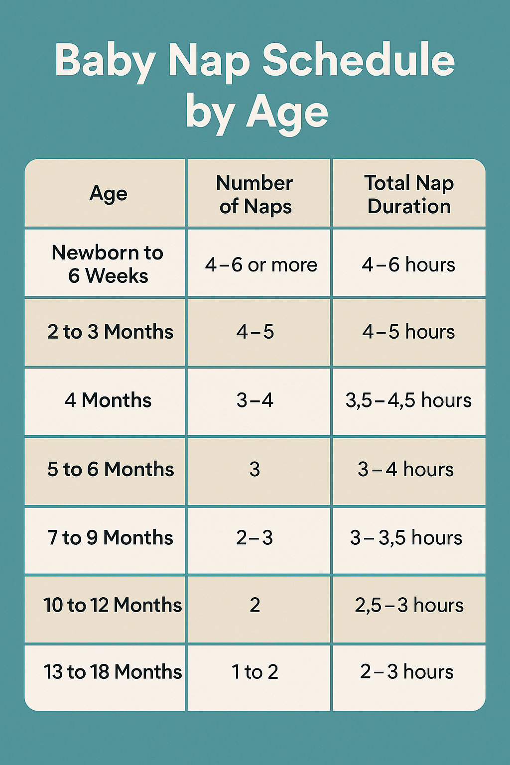 Baby Nap Schedule by Age chart showing nap counts and total sleep duration for each developmental stage